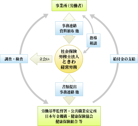 社会保険労務士法人 ときわ経営労務